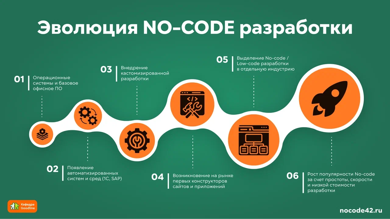 No code – мир новых цифровых решений, созданных без программирования -  НИА-Кузбасс / Новости Кемерово и Новокузнецка