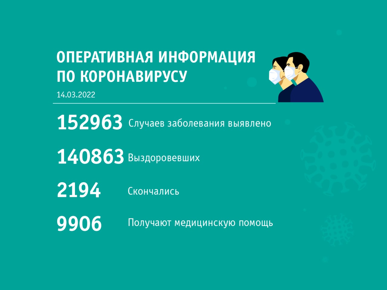 14.03 сводка