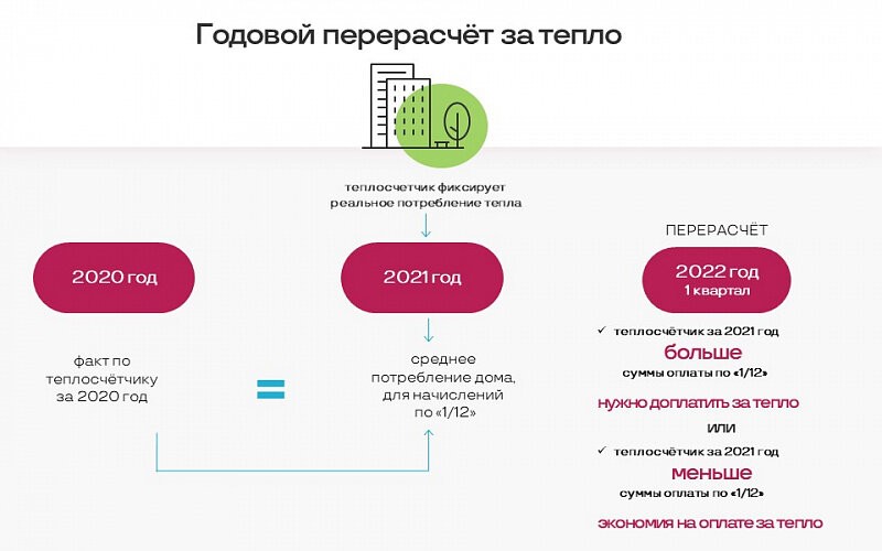 Перерасчет за тепловую энергию